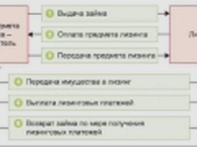Лизинг, Наша помощь