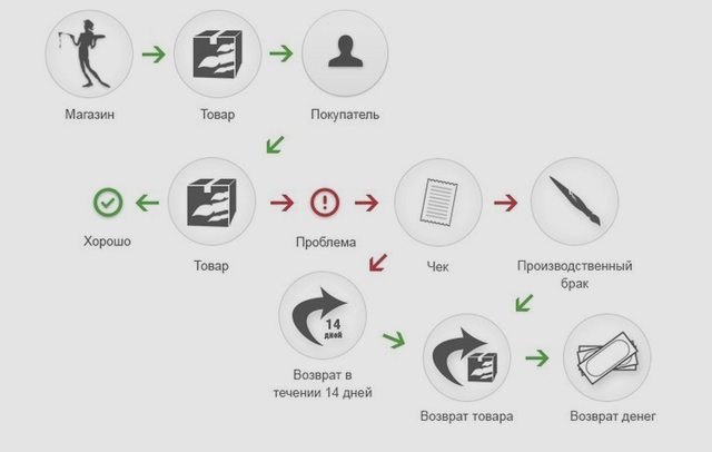 Возврат и обмен